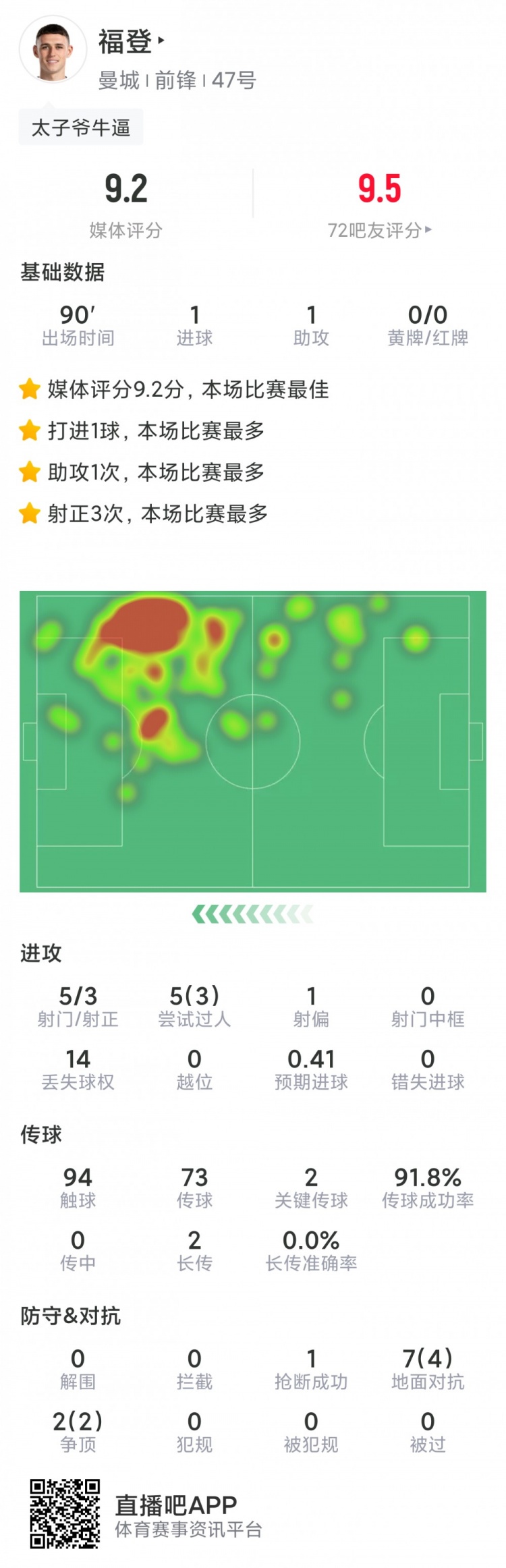 福登本场数据:传射建功,5射3正,2次关键传球,评分9.2分