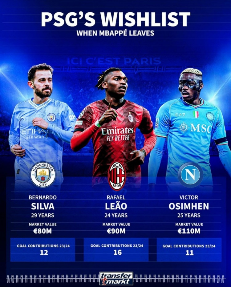 德转列姆巴佩离队后巴黎引援目标:莱奥领衔,B席、奥斯梅恩在列
