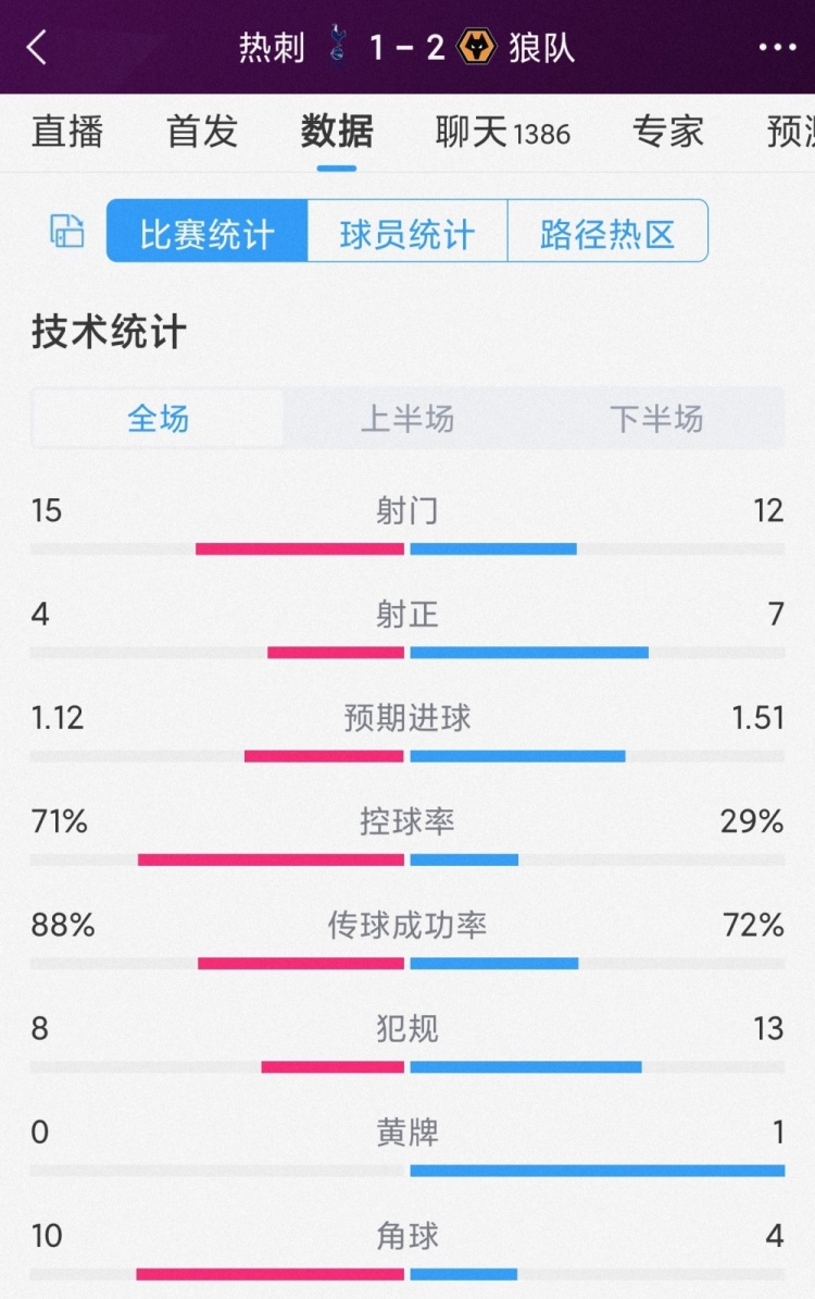 进攻效率低!热刺1-2狼队全场数据:射门15-12,射正4-7