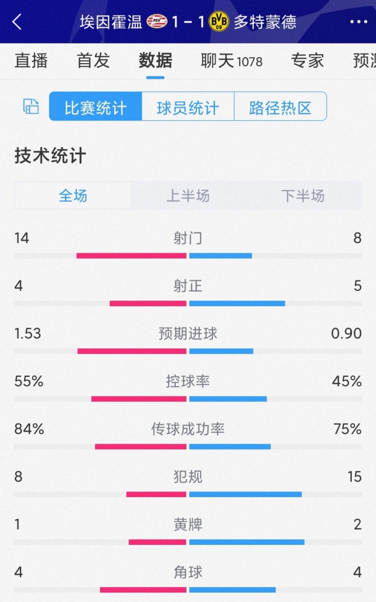 埃因霍温1-1多特全场数据:射门14-8,射正4-5,多特控球率45%