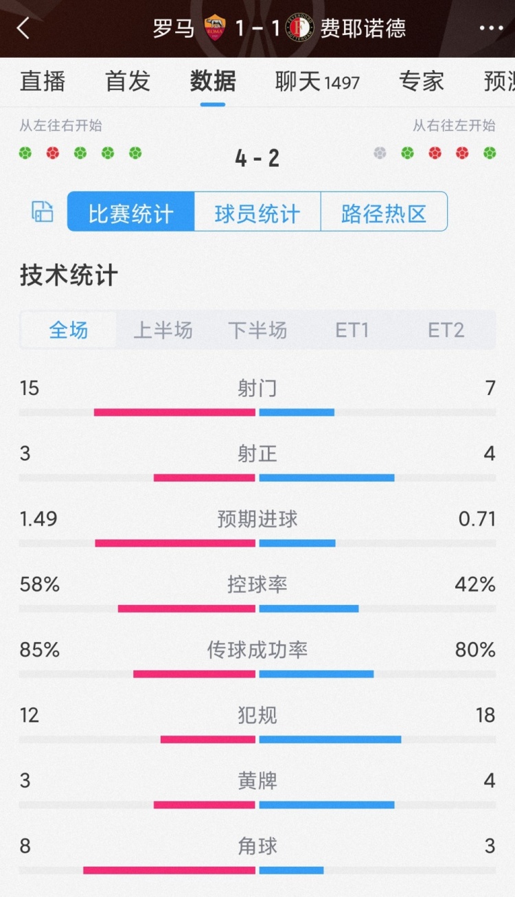 点球大战获胜!罗马1-1费耶诺德全场数据:射门15-7,射正3-4