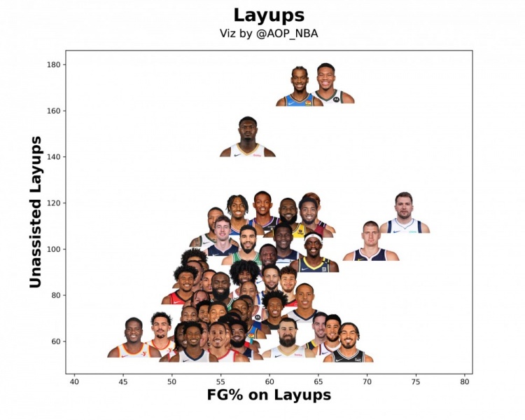 本赛季非受助攻上篮数据：字母SGA量大管饱 东契奇命中率拔尖