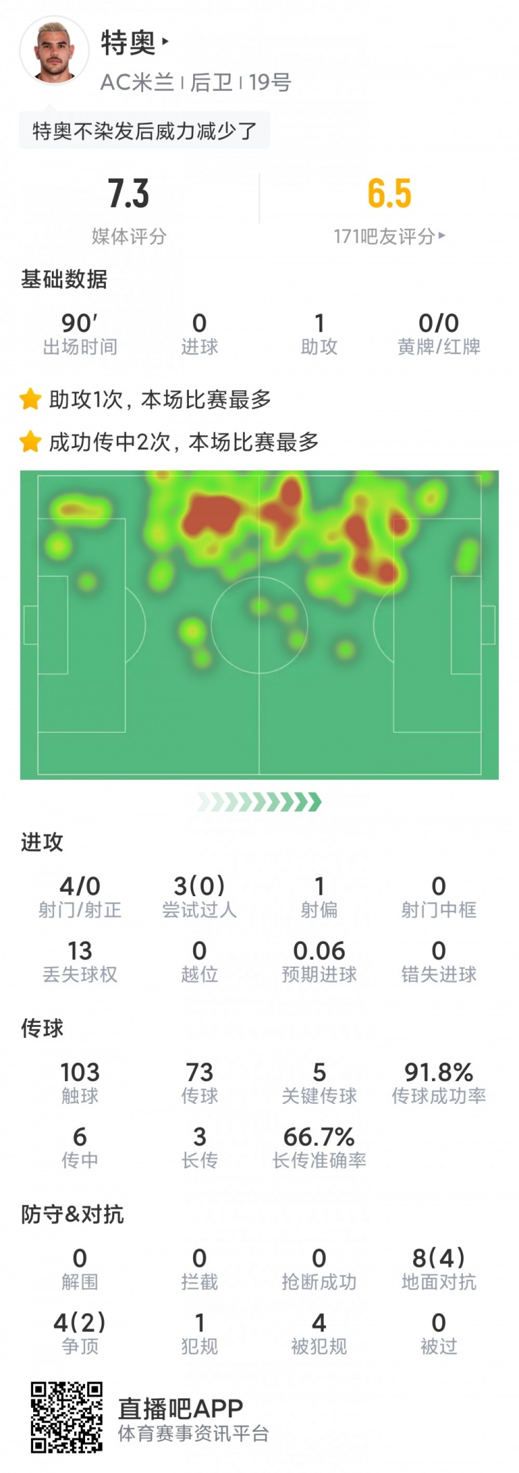 特奥本场数据:1次助攻,5次关键传球,3次射门0射正,评分7.3分