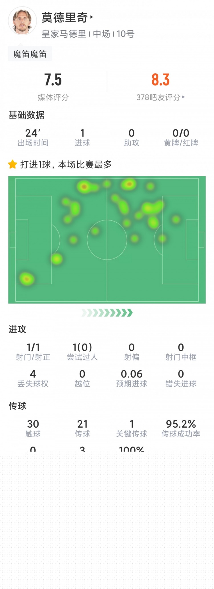 远射世界波！莫德里奇替补登场数据：1次射门即进球，1次关键传球