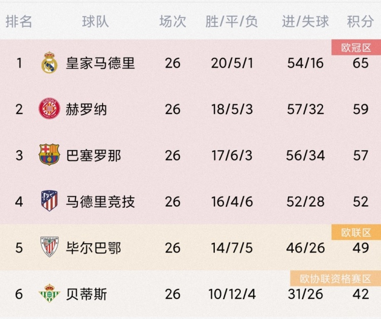 赫罗纳3-0完胜巴列卡诺,距榜首皇马差6分&领先巴萨2分