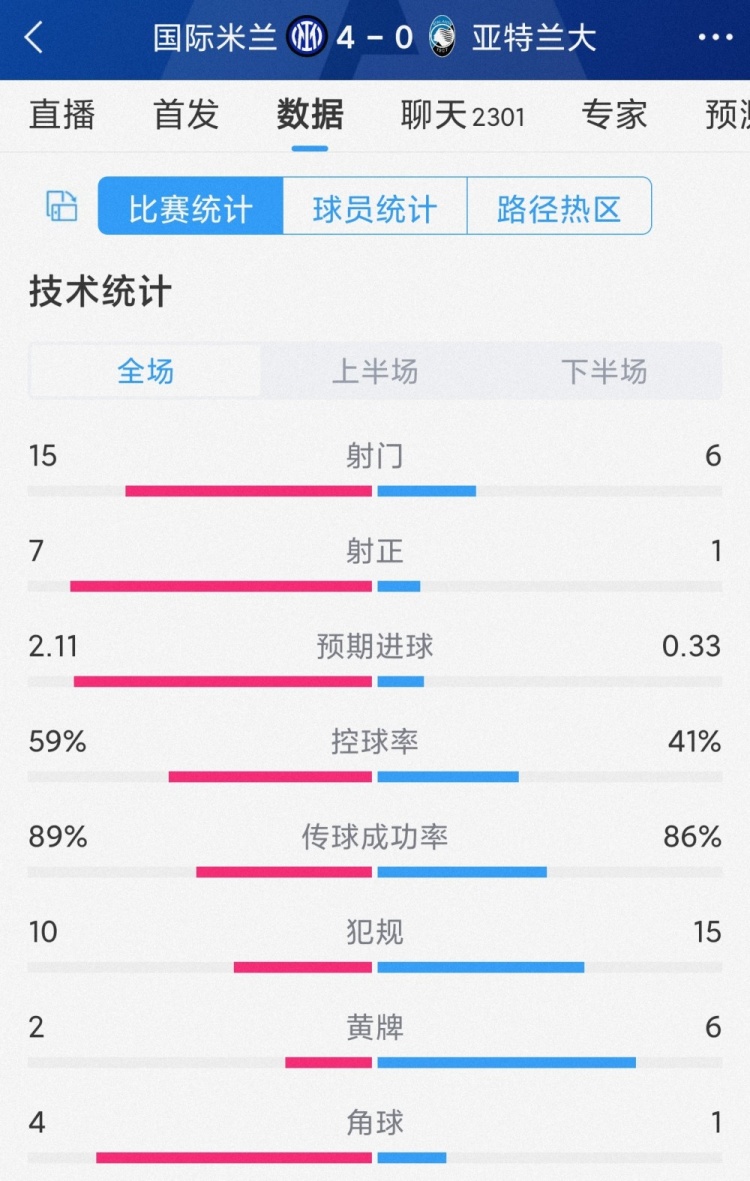 又一场大胜!国米4-0亚特兰大全场数据:射门15-6,射正7-1