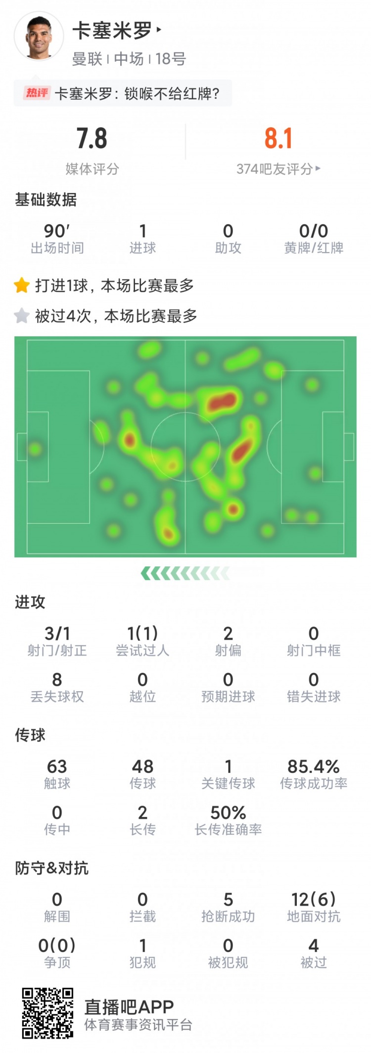 卡塞米罗本场数据:1粒进球,5次抢断,3次射门,评分7.8分