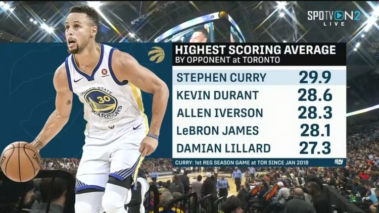 屠龙勇士⚔️对阵猛龙场均得分榜：库里29.9分第1 KD第2 AI第3