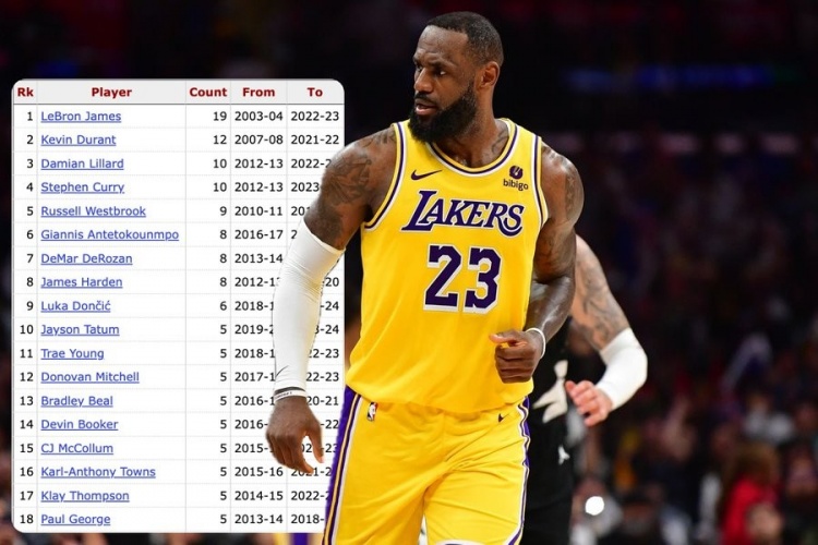 詹姆斯生涯19次单赛季得分超1500分 KD12次排名现役第二！