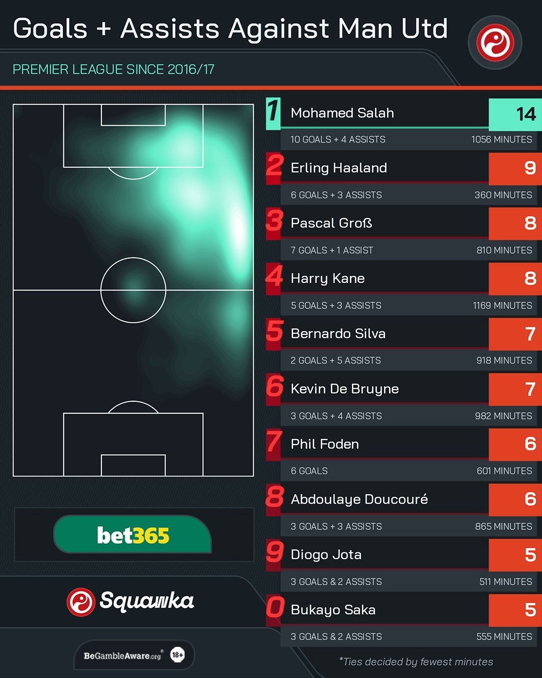 瓜帅执教曼城后,英超对曼联进球+助攻数:萨拉赫14次居首