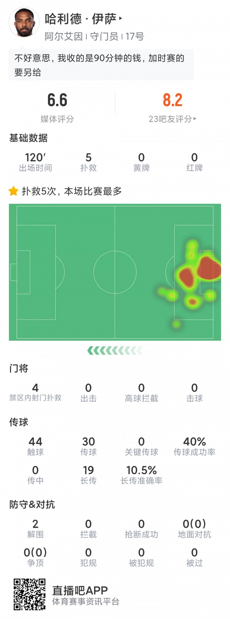 阿尔艾因门将哈立德本场数据:5次扑救,乌龙送礼,1次扑点