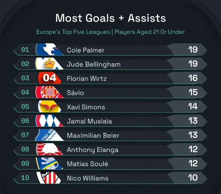 本赛季五大联赛U21球员参与进球榜:帕尔默&贝林厄姆19球并列榜首