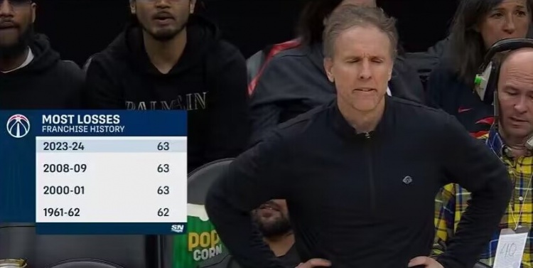 奇才本赛季已经输了64场比赛 创队史最烂纪录