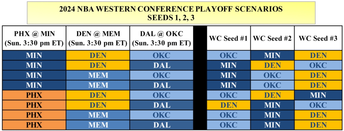 西部头名争夺前瞻：雷霆大概率第1 掘金仅剩1种可能第1