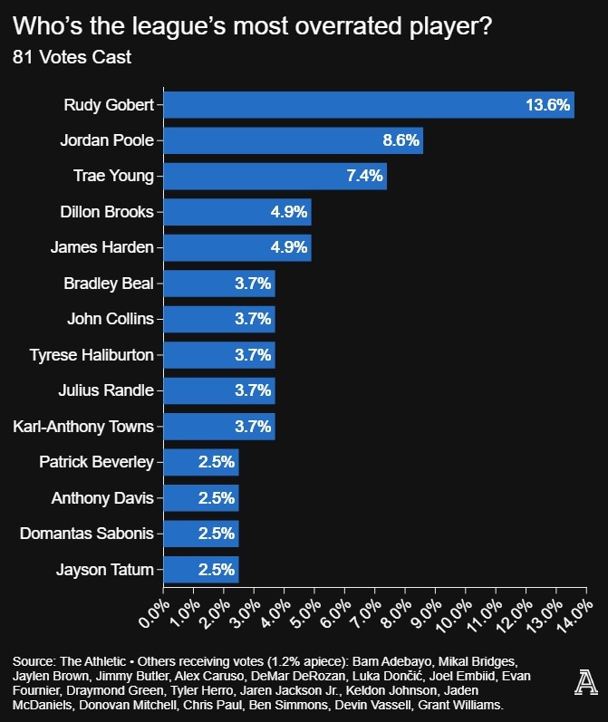 球员匿名票选最被高估球员：戈贝尔榜首 普尔第二 特雷-杨第三