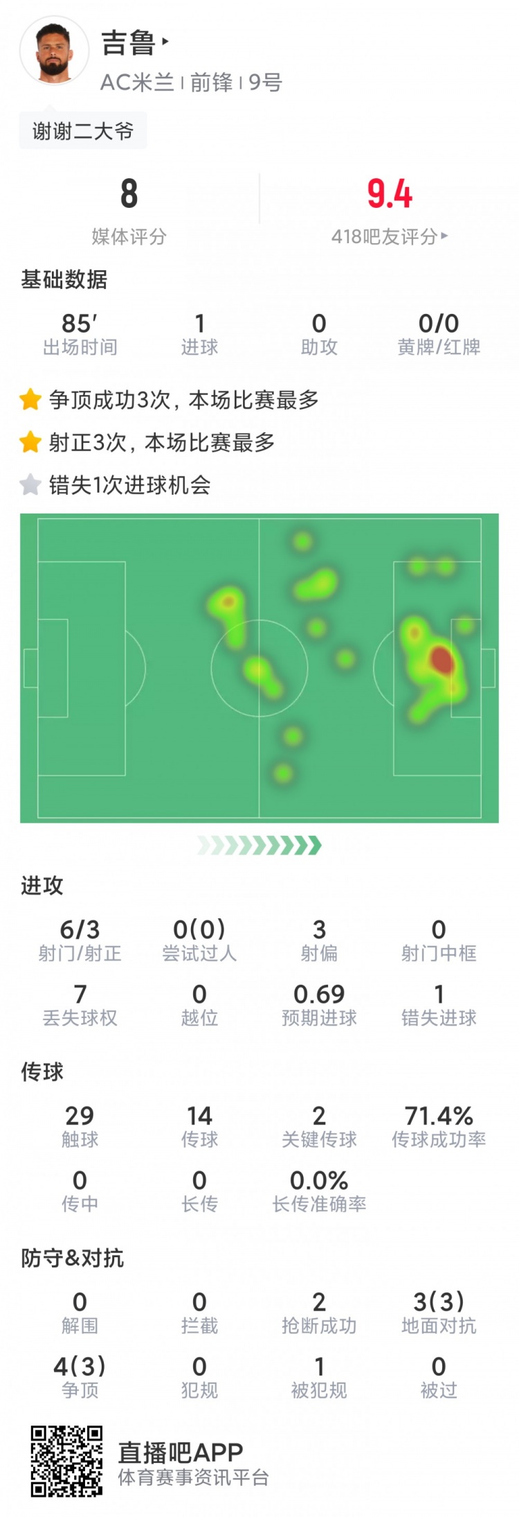 吉鲁告别战数据:1粒进球,6射3正,评分8.0分全队最高