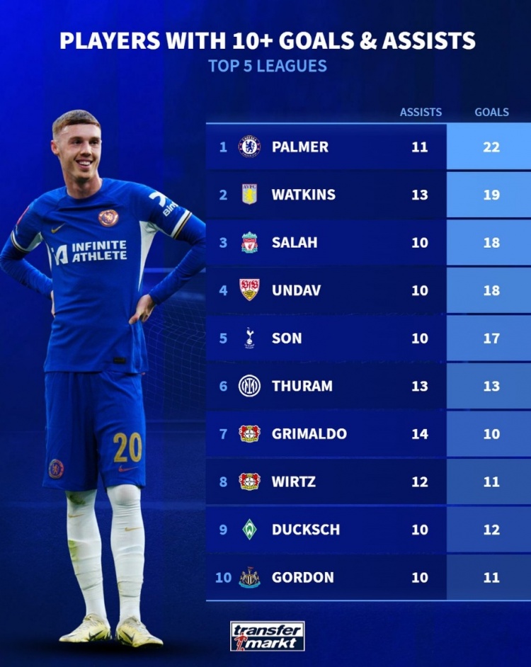 本赛季五大联赛10人进球&助攻均上双:帕尔默领衔,萨拉赫在列