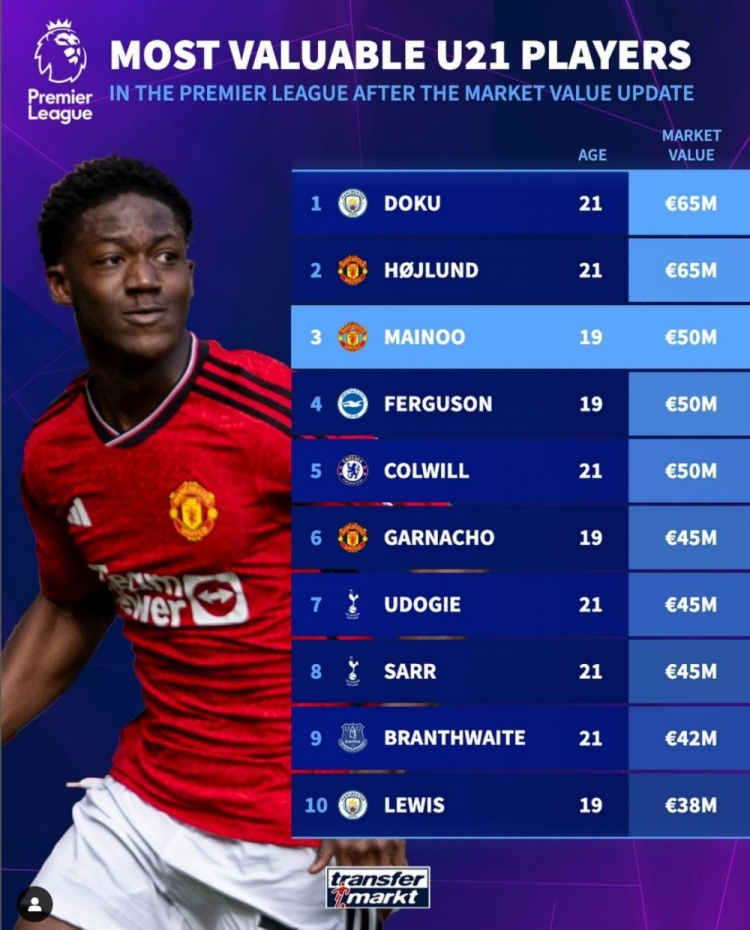 英超U21球员身价榜:多库&霍伊伦6500万欧最高,梅努升至第三