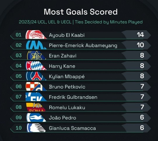 本赛季欧战总射手榜：卡埃比14球居首，奥巴梅扬次席，凯恩第四