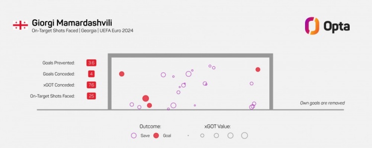 玛玛达什维利本届欧洲杯扑救成功系数最高,共阻止25次中目标射门