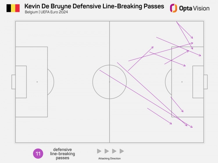 欧洲杯德布劳内突破防线传球11次中场球员里居首,传给多库5次