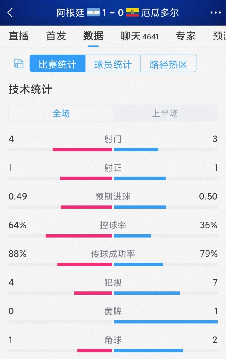 互有攻守,阿根廷vs厄瓜多尔半场数据:射门4-3,射正1-1