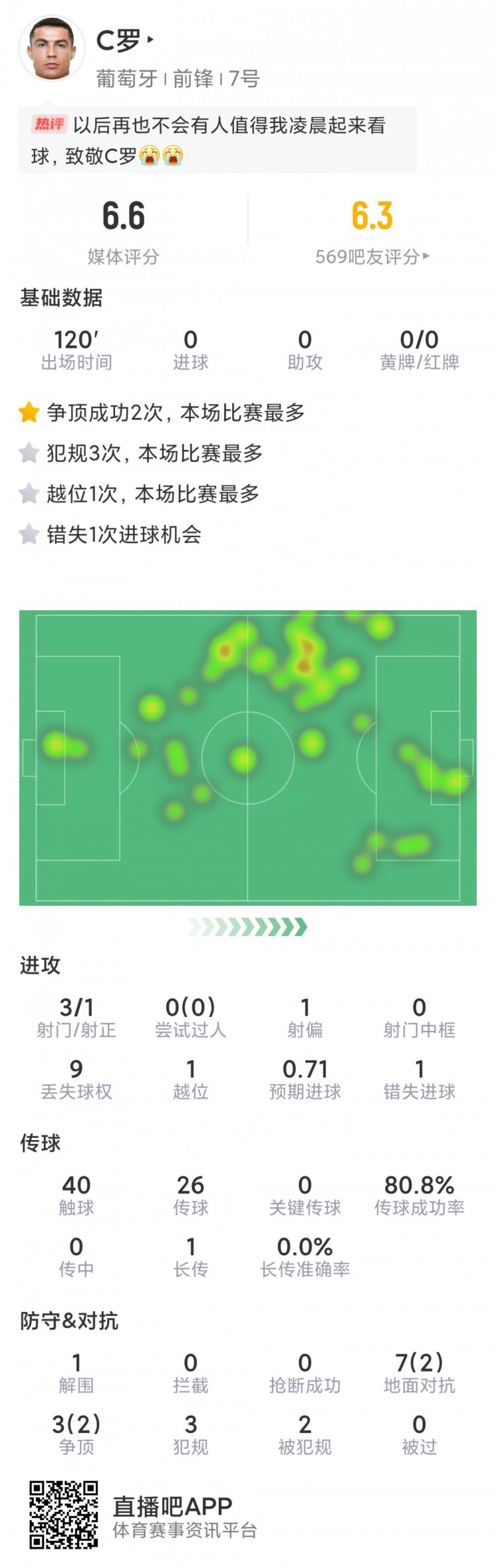 C罗本场数据:3射1正,1次失良机,点球大战命中,评分6.6分