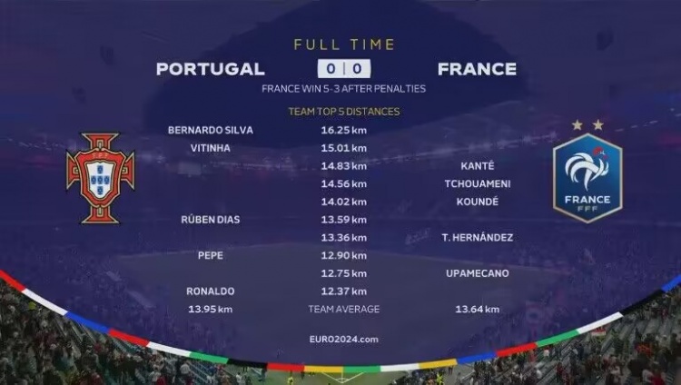 葡萄牙vs法国跑动距离榜:B席16.25km全场最高,坎特队内最高