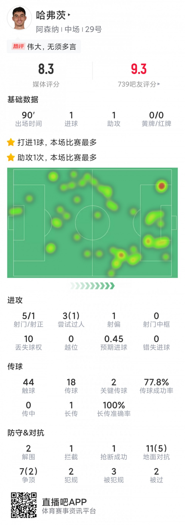 哈弗茨本场数据:传射建功,5次射门,2次关键传球,评分8.3分